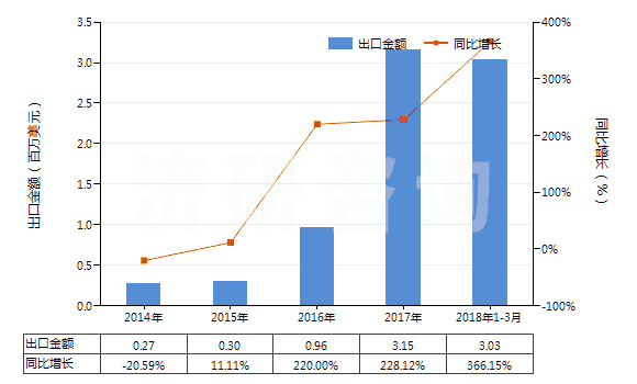 2014-2018年3月中國六亞甲基二胺及其他鹽(HS29212290)出口總額及增速統(tǒng)計